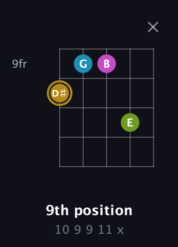 D♯ Augmented Flat 9th guitar chord — 9th position (10 9 9 11 x) fretboard diagram in Open G (gDGBD) · Capo 3