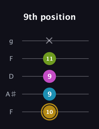D♯ Augmented Flat 9th guitar tab — 9th position (10 9 9 11 x) in Open G (gDGBD) · Capo 3
