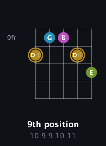 D♯ Augmented Flat 9th guitar chord — 9th position (10 9 9 10 11) fretboard diagram in Open G (gDGBD) · Capo 3