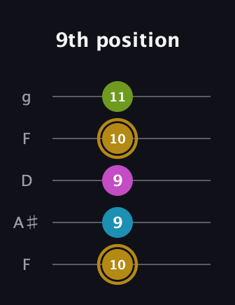 D♯ Augmented Flat 9th guitar tab — 9th position (10 9 9 10 11) in Open G (gDGBD) · Capo 3