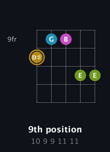 D♯ Augmented Flat 9th guitar chord — 9th position (10 9 9 11 11) fretboard diagram in Open G (gDGBD) · Capo 3