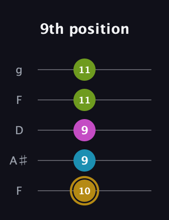 D♯ Augmented Flat 9th guitar tab — 9th position (10 9 9 11 11) in Open G (gDGBD) · Capo 3