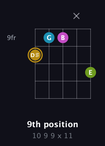 D♯ Augmented Flat 9th guitar chord — 9th position (10 9 9 x 11) fretboard diagram in Open G (gDGBD) · Capo 3