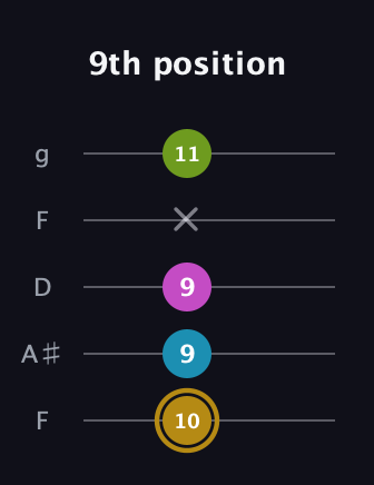 D♯ Augmented Flat 9th guitar tab — 9th position (10 9 9 x 11) in Open G (gDGBD) · Capo 3
