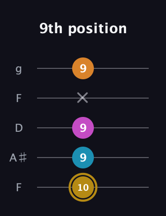 D♯ Augmented-major 7th guitar tab — 9th position (10 9 9 x 9) in Open G (gDGBD) · Capo 3