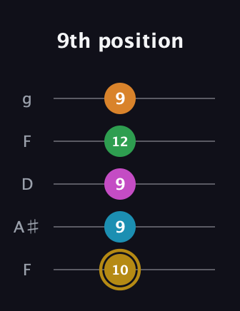 D♯ Augmented-major 9th guitar tab — 9th position (10 9 9 12 9) in Open G (gDGBD) · Capo 3