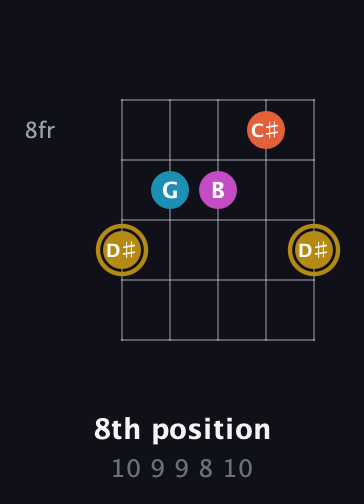 D♯ Augmented Sharp 13th guitar chord — 8th position (10 9 9 8 10) fretboard diagram in Open G (gDGBD) · Capo 3