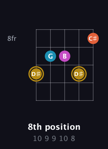 D♯ Augmented Sharp 13th guitar chord — 8th position (10 9 9 10 8) fretboard diagram in Open G (gDGBD) · Capo 3