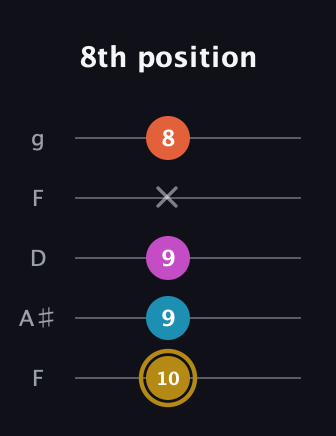 D♯ Augmented Sharp 13th guitar tab — 8th position (10 9 9 x 8) in Open G (gDGBD) · Capo 3