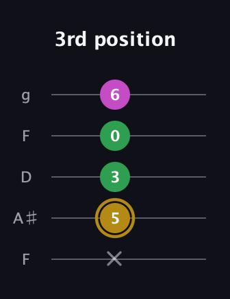 D♯ Augmented Suspended 2nd guitar tab — 3rd position (x 5 3 0 6) in Open G (gDGBD) · Capo 3