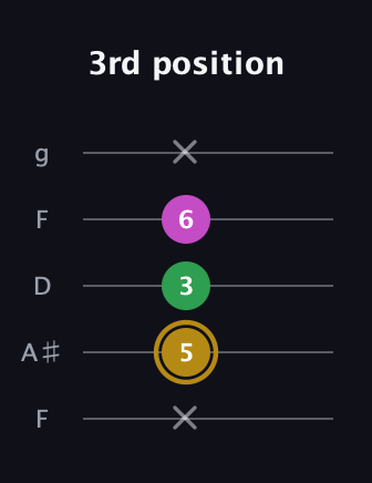 D♯ Augmented Suspended 2nd guitar tab — 3rd position (x 5 3 6 x) in Open G (gDGBD) · Capo 3
