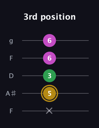 D♯ Augmented Suspended 2nd guitar tab — 3rd position (x 5 3 6 6) in Open G (gDGBD) · Capo 3