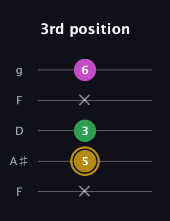 D♯ Augmented Suspended 2nd guitar tab — 3rd position (x 5 3 x 6) in Open G (gDGBD) · Capo 3