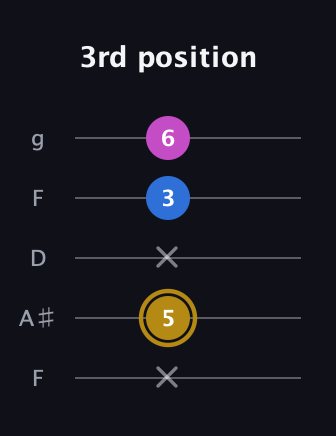 D♯ Augmented Suspended 4th guitar tab — 3rd position (x 5 x 3 6) in Open G (gDGBD) · Capo 3