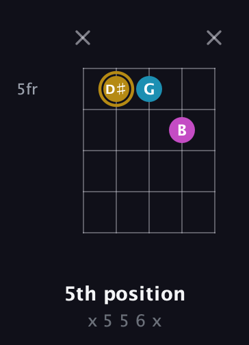 D♯ Augmented guitar chord — 5th position (x 5 5 6 x) fretboard diagram in Open G (gDGBD) · Capo 3
