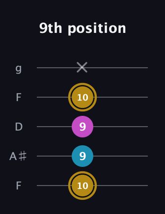 D♯ Augmented guitar tab — 9th position (10 9 9 10 x) in Open G (gDGBD) · Capo 3