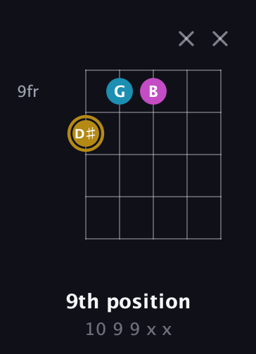 D♯ Augmented guitar chord — 9th position (10 9 9 x x) fretboard diagram in Open G (gDGBD) · Capo 3