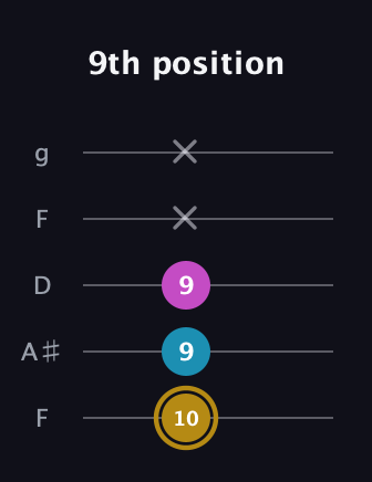 D♯ Augmented guitar tab — 9th position (10 9 9 x x) in Open G (gDGBD) · Capo 3