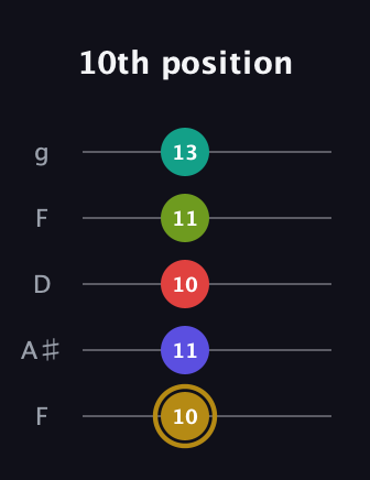 D♯ Diminished 7th Flat 9th guitar tab — 10th position (10 11 10 11 13) in Open G (gDGBD) · Capo 3