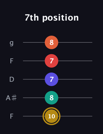 D♯ Diminished 7th Sharp 13th guitar tab — 7th position (10 8 7 7 8) in Open G (gDGBD) · Capo 3
