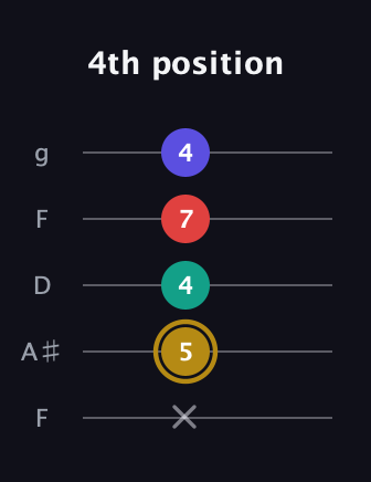D♯ Diminished 7th Sharp 9th guitar tab — 4th position (x 5 4 7 4) in Open G (gDGBD) · Capo 3
