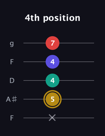 D♯ Diminished 7th Sharp 9th guitar tab — 4th position (x 5 4 4 7) in Open G (gDGBD) · Capo 3