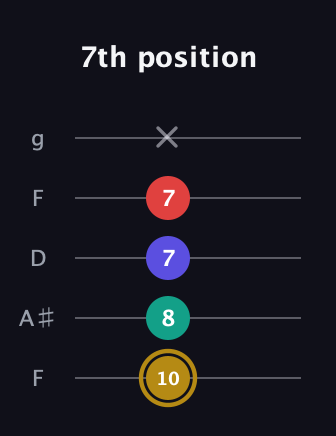 D♯ Diminished 7th Sharp 9th guitar tab — 7th position (10 8 7 7 x) in Open G (gDGBD) · Capo 3