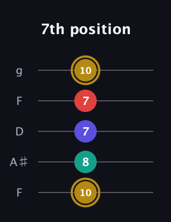 D♯ Diminished 7th Sharp 9th guitar tab — 7th position (10 8 7 7 10) in Open G (gDGBD) · Capo 3