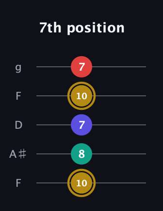 D♯ Diminished 7th Sharp 9th guitar tab — 7th position (10 8 7 10 7) in Open G (gDGBD) · Capo 3