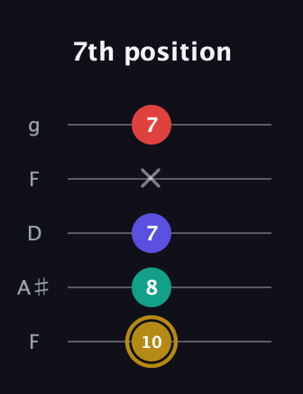D♯ Diminished 7th Sharp 9th guitar tab — 7th position (10 8 7 x 7) in Open G (gDGBD) · Capo 3
