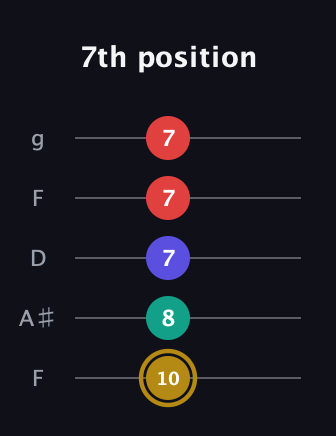 D♯ Diminished 7th guitar tab — 7th position (10 8 7 7 7) in Open G (gDGBD) · Capo 3