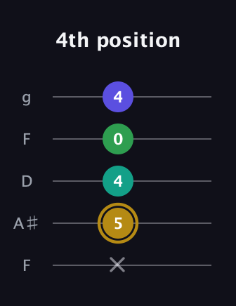 D♯ Diminished Added 2nd guitar tab — 4th position (x 5 4 0 4) in Open G (gDGBD) · Capo 3