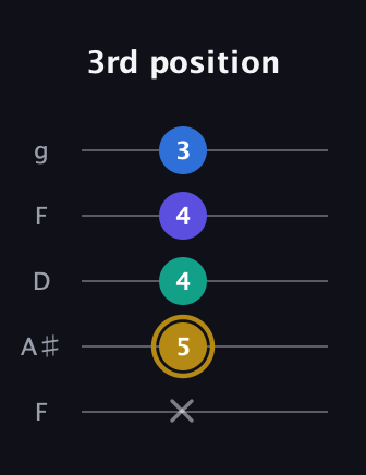 D♯ Diminished Added 4th guitar tab — 3rd position (x 5 4 4 3) in Open G (gDGBD) · Capo 3