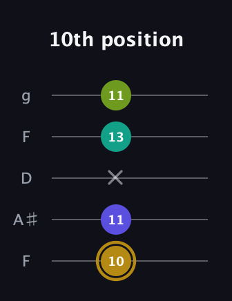 D♯ Diminished Flat 9th guitar tab — 10th position (10 11 x 13 11) in Open G (gDGBD) · Capo 3