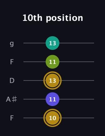 D♯ Diminished Flat 9th guitar tab — 10th position (10 11 13 11 13) in Open G (gDGBD) · Capo 3