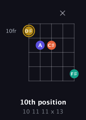 D♯ Diminished Sharp 13th guitar chord — 10th position (10 11 11 x 13) fretboard diagram in Open G (gDGBD) · Capo 3