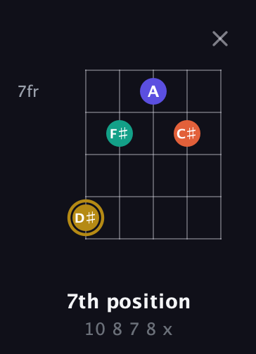 D♯ Diminished Sharp 13th guitar chord — 7th position (10 8 7 8 x) fretboard diagram in Open G (gDGBD) · Capo 3