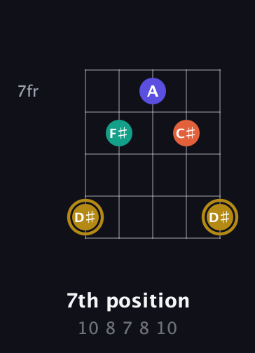 D♯ Diminished Sharp 13th guitar chord — 7th position (10 8 7 8 10) fretboard diagram in Open G (gDGBD) · Capo 3