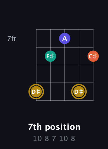 D♯ Diminished Sharp 13th guitar chord — 7th position (10 8 7 10 8) fretboard diagram in Open G (gDGBD) · Capo 3