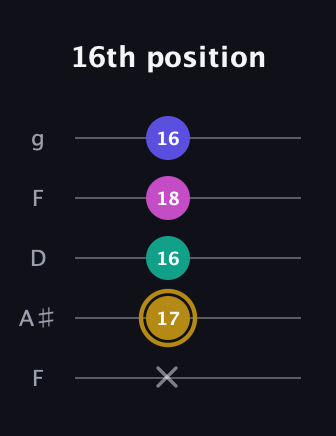 D♯ Diminished Sharp 5th guitar tab — 16th position (x 17 16 18 16) in Open G (gDGBD) · Capo 3