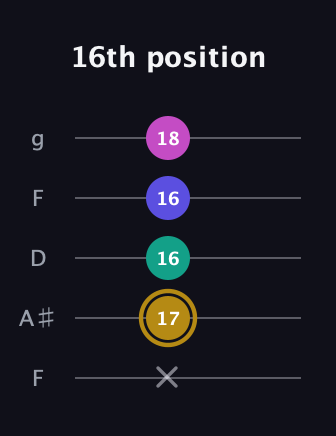 D♯ Diminished Sharp 5th guitar tab — 16th position (x 17 16 16 18) in Open G (gDGBD) · Capo 3