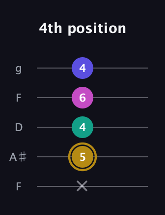 D♯ Diminished Sharp 5th guitar tab — 4th position (x 5 4 6 4) in Open G (gDGBD) · Capo 3