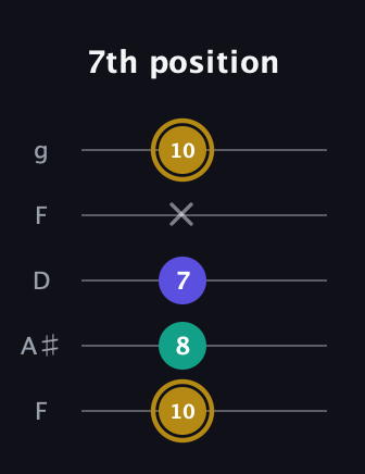 D♯ Diminished Sharp 9th guitar tab — 7th position (10 8 7 x 10) in Open G (gDGBD) · Capo 3