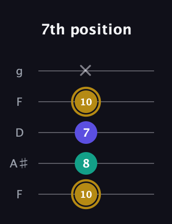 D♯ Diminished Sharp 9th guitar tab — 7th position (10 8 7 10 x) in Open G (gDGBD) · Capo 3