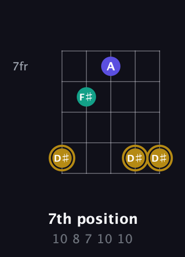 D♯ Diminished Sharp 9th guitar chord — 7th position (10 8 7 10 10) fretboard diagram in Open G (gDGBD) · Capo 3