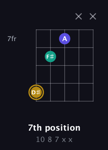 D♯ Diminished Sharp 9th guitar chord — 7th position (10 8 7 x x) fretboard diagram in Open G (gDGBD) · Capo 3