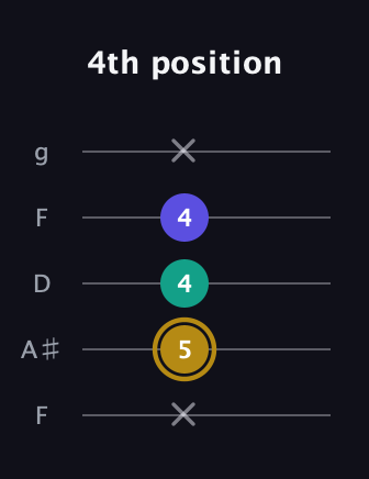 D♯ Diminished guitar tab — 4th position (x 5 4 4 x) in Open G (gDGBD) · Capo 3