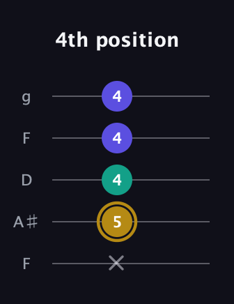D♯ Diminished guitar tab — 4th position (x 5 4 4 4) in Open G (gDGBD) · Capo 3