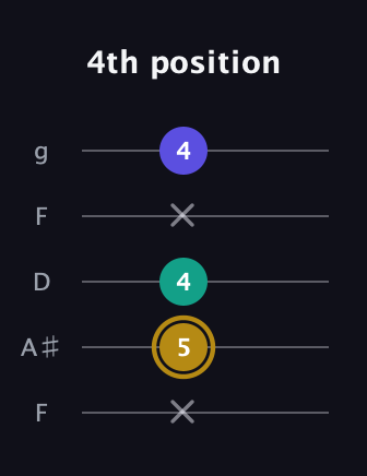 D♯ Diminished guitar tab — 4th position (x 5 4 x 4) in Open G (gDGBD) · Capo 3