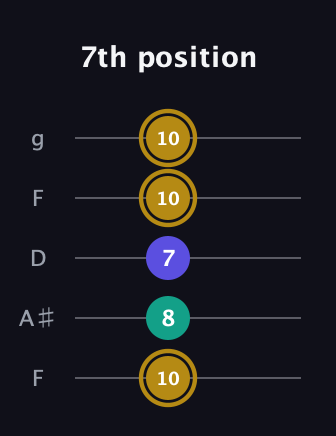 D♯ Diminished guitar tab — 7th position (10 8 7 10 10) in Open G (gDGBD) · Capo 3